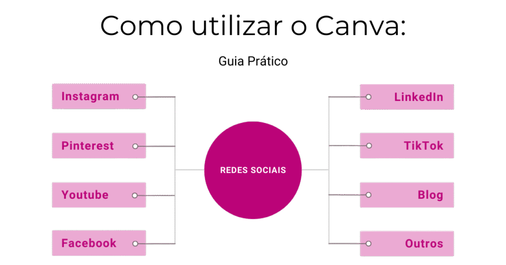 Como usar o Canva para Redes Sociais (Guia prático)
